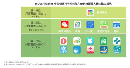 如医APP与好大夫在线、春雨医生有什么区别-软件乐园